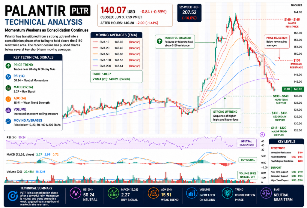 Palantir Falls 7% as Michael Burry's “Sand Castle” Warning Tests AI Giant’s $341B Valuation