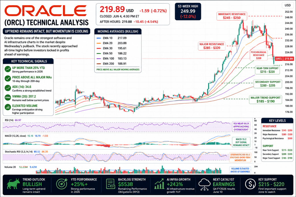 Oracle (ORCL) Stock Analysis: $553B Backlog, AI Revenue Surge, and a $700B Bet on Cloud Infrastructure