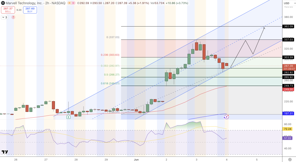 Marvell Technology MRVL Stock Price Chart - Source: Tradingview