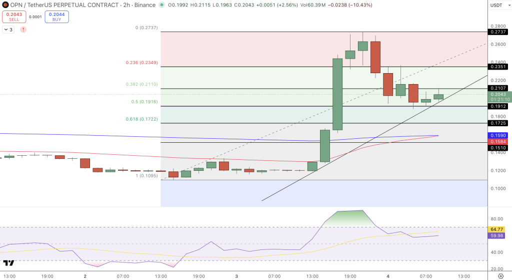 Opinion Token OPNUSDT Price Chart - Source: Tradingview