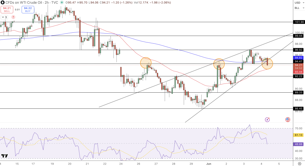 WTI Crude Oil Price Chart - Source: Tradingview