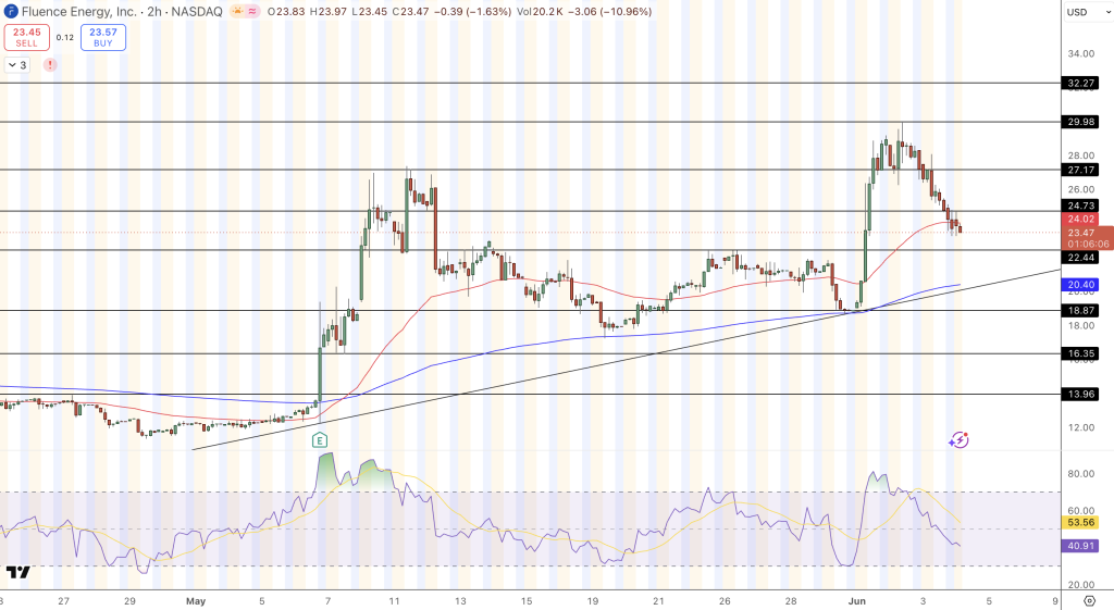 Fluence Energy (FLNC) Price Chart - Source: Tradingview