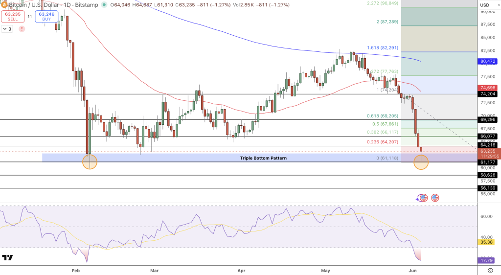 Bitcoin Price Chart - Source: Tradingview