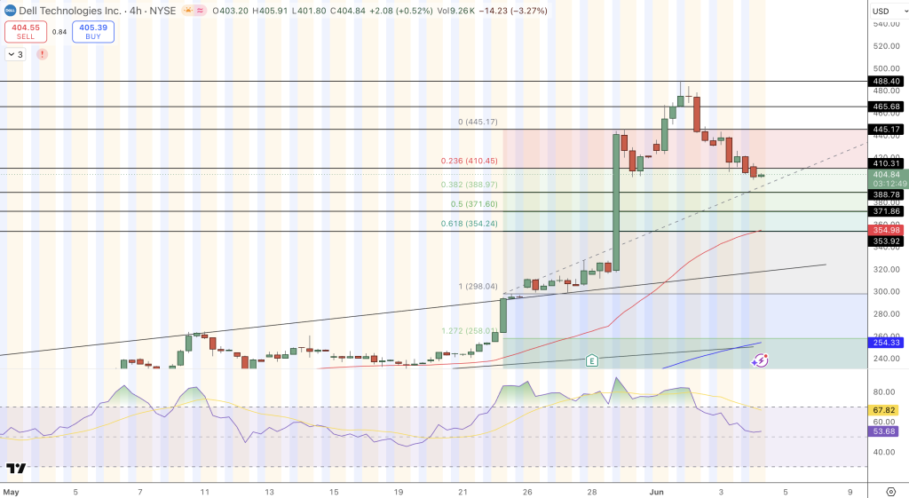 Dell Technologies Price Chart - Source: Tradingview