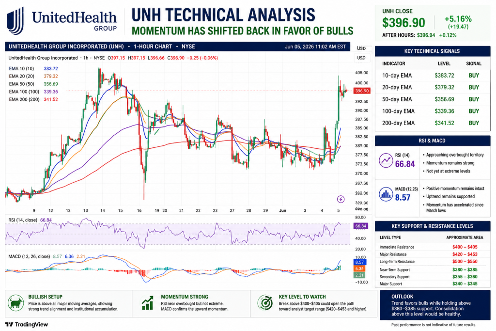 UnitedHealth Surges 20% YTD as BofA Upgrade, Dividend Hike, and Margin Recovery Fuel Rally