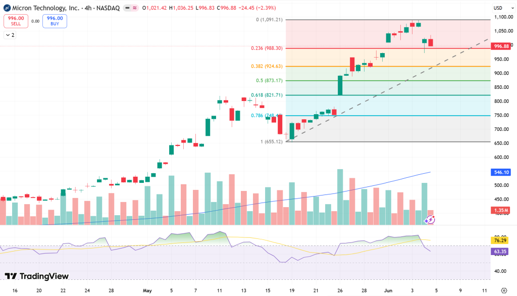 Micron (MU) Stock Price Chart - Source: Tradingview