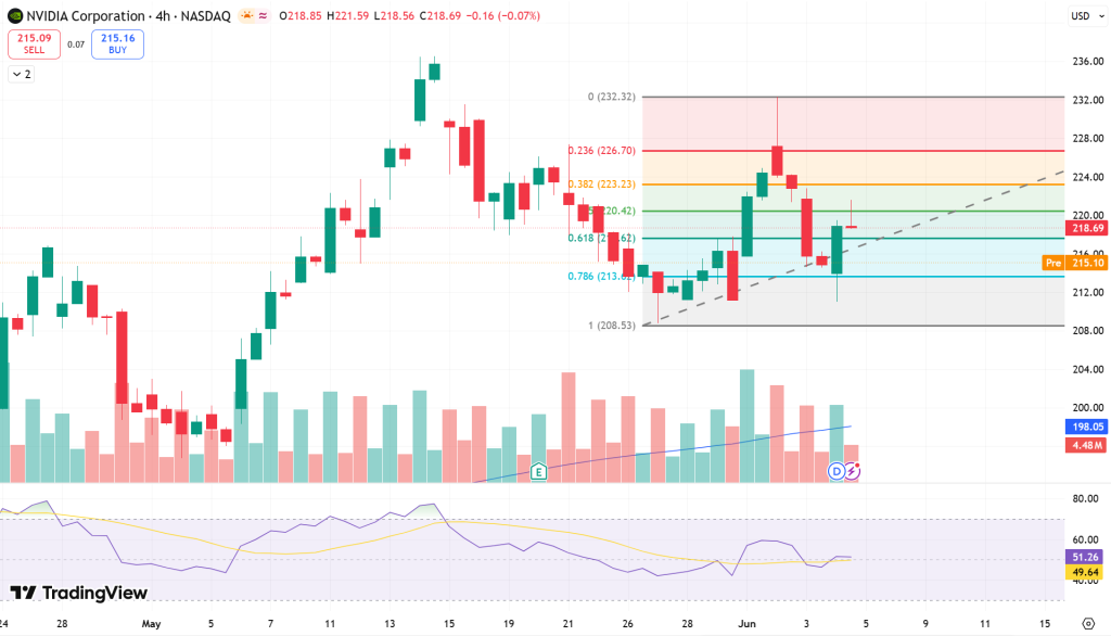 NVIDIA (NVDA) Stock Price Chart - Source: Tradingview