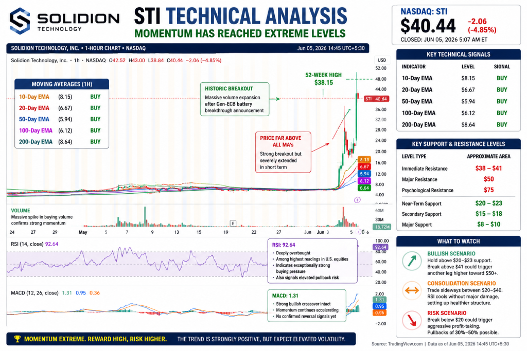 Solidion Soars 357% on Space Battery Breakthrough as Investors Bet on AI Data Centers in Orbit