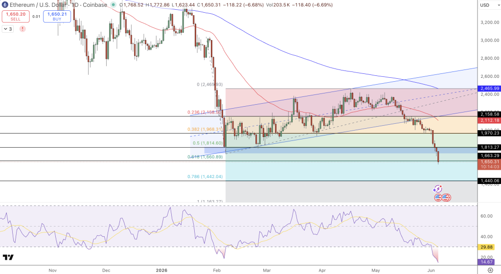 Ethereum Price Chart - Source: Tradingview