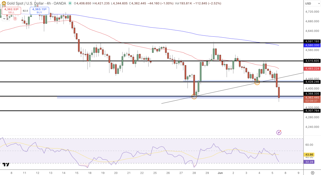 GOLD Price Chart - Source: Tradingview