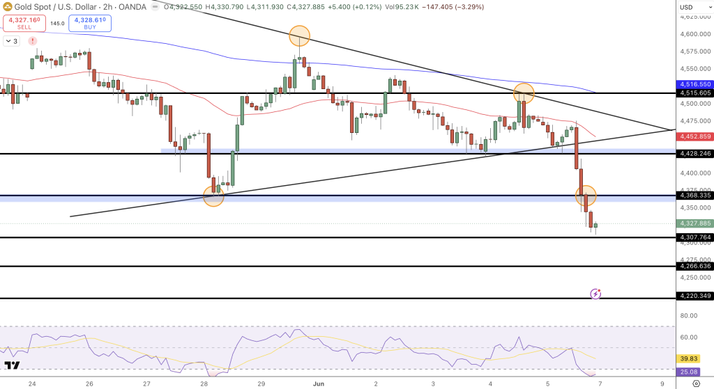 GOLD Price Chart - Source: Tradingview