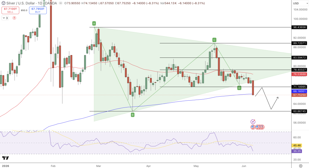 Silver Price Chart - Source: Tradingview