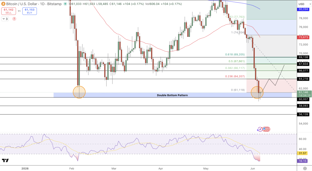 BTC/USD Price Chart - Source: Tradingview