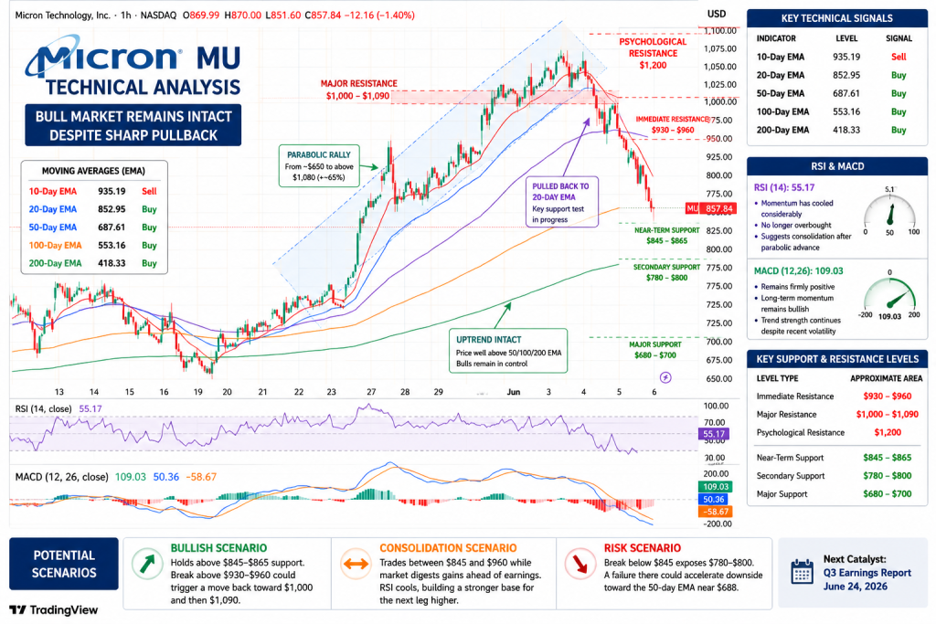 Micron Nears $1 Trillion Market Cap as AI Memory Shortage Drives 270% Rally, but Valuation Fears Trigger 13% Selloff
