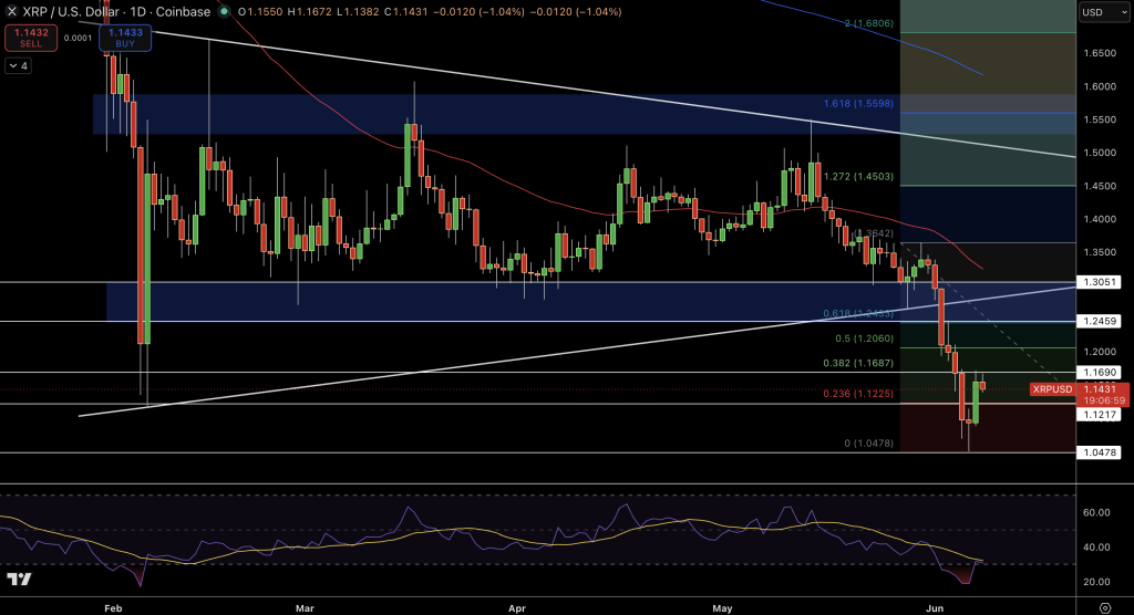 XRP/USD Price Chart - Source: Tradingview