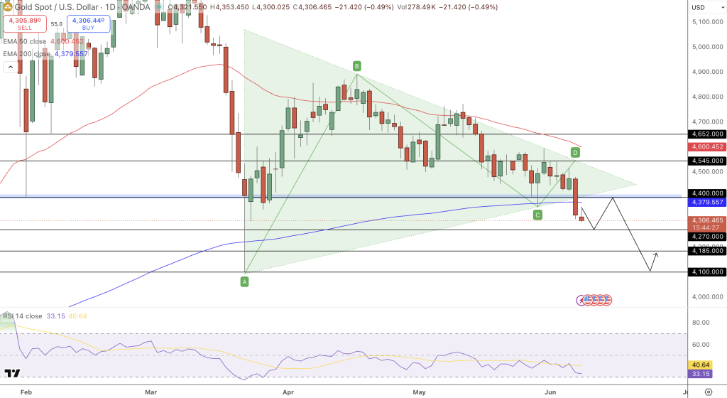 GOLD Price Chart - Source: Tradingview