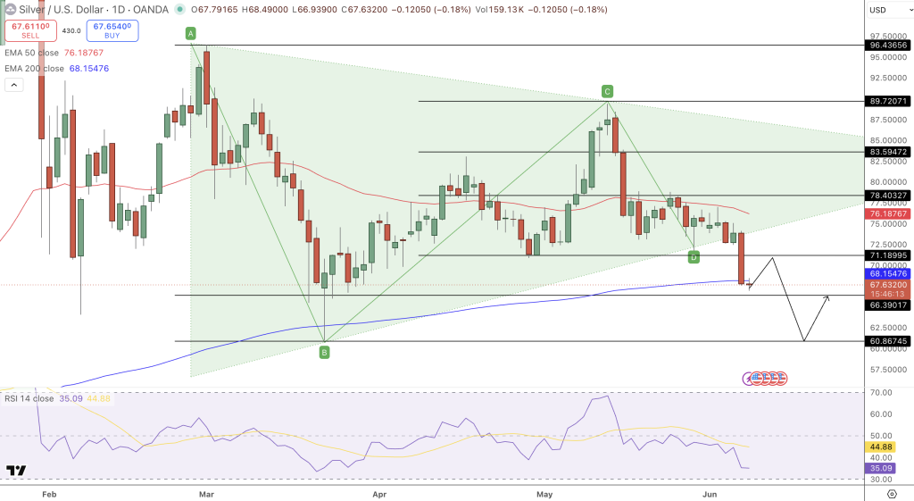 Silver Price Chart - Source: Tradingview