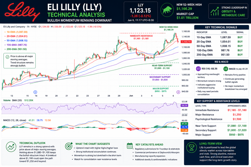 Eli Lilly Hits $1.01 Trillion Valuation as New Obesity Drug Data Reinforces GLP-1 Dominance