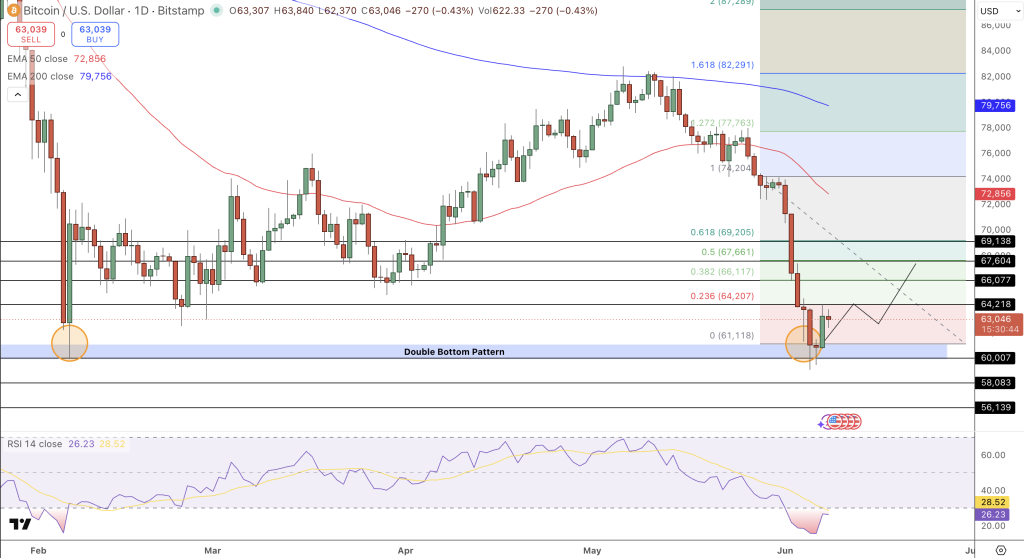 BTC/USD Price Chart - Source: Tradingview