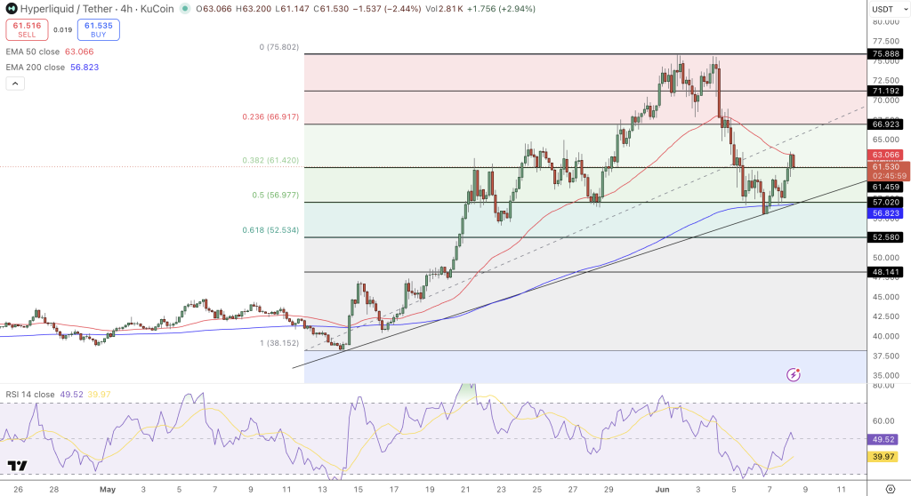 Hyperliquid Price Chart - Source: Tradingview