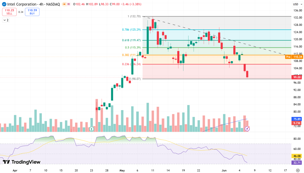 Intel (INTC) Stock Price Chart - Source: Tradingview
