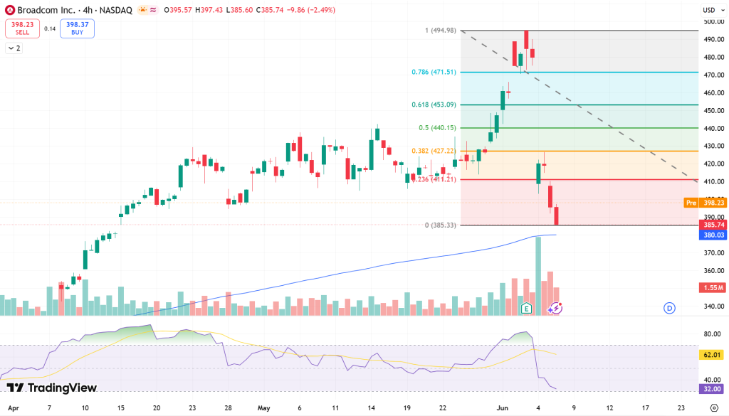 Broadcom (AVGO) Stock Price Chart - Source: Tradingview