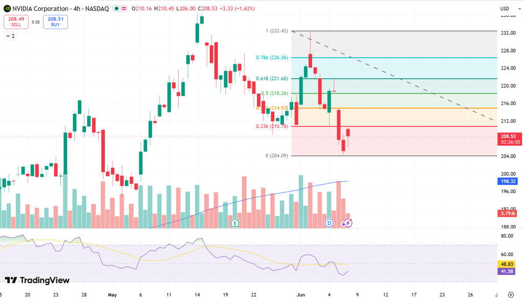 Nvidia (NVDA) Stock Price Chart - Source: Tradingview