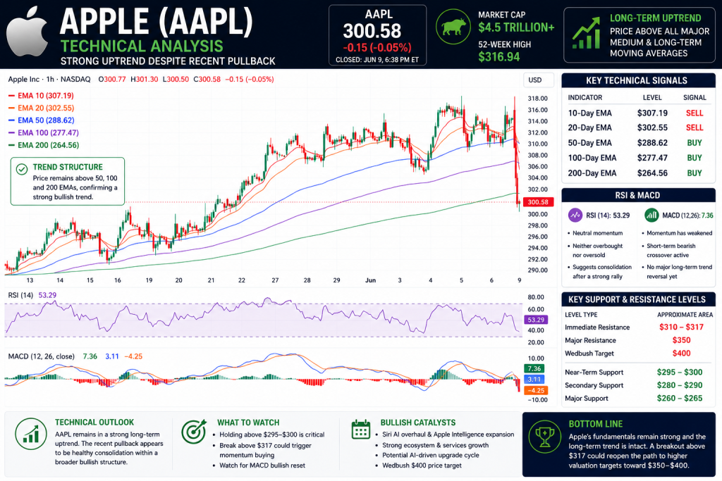 Apple Nears Record Highs as Siri AI Debut Fuels $4.5 Trillion Ambitions Ahead of CEO Transition