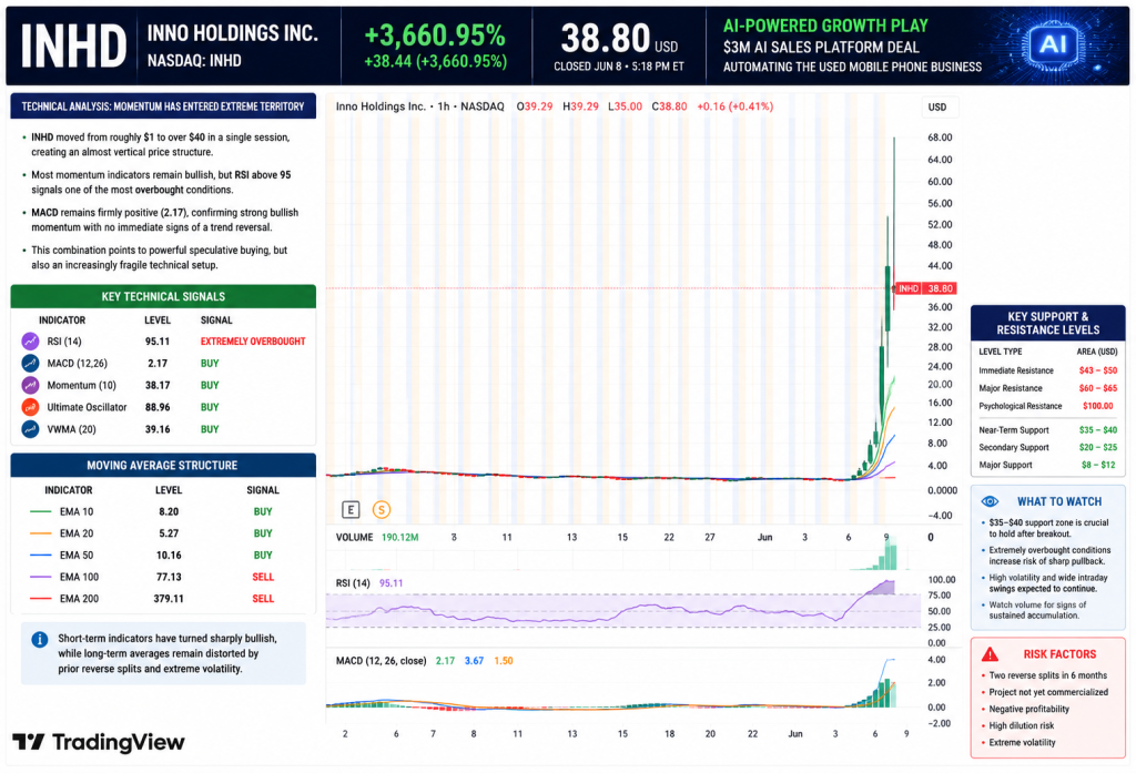INHD Soars 3,661% in One Day as $3M AI Deal Sparks Frenzy Despite Reverse Splits and Dilution Risks