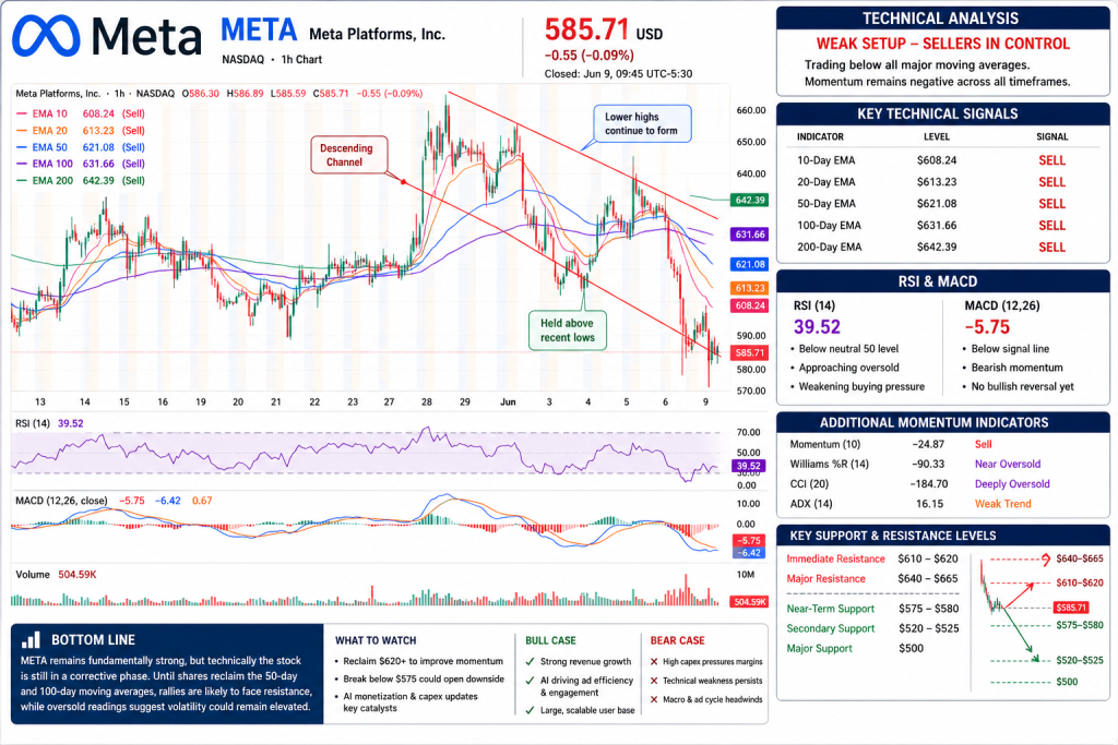 Meta (META) Falls on AI Funding Fears Despite $56.3B Revenue Surge and $145B Capex Bet