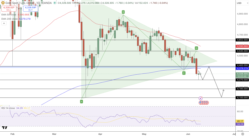 GOLD Price Chart - Source: Tradingview
