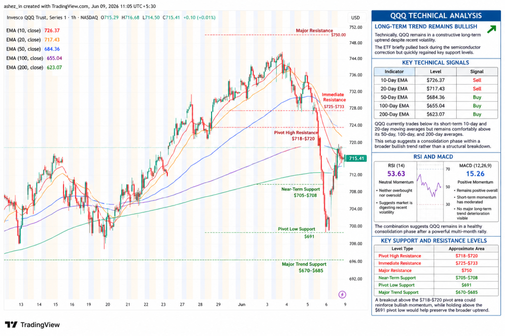 QQQ Jumps Past $716 as AI Chip Rebound Lifts Nasdaq-100, But Fed and Valuation Risks Linger