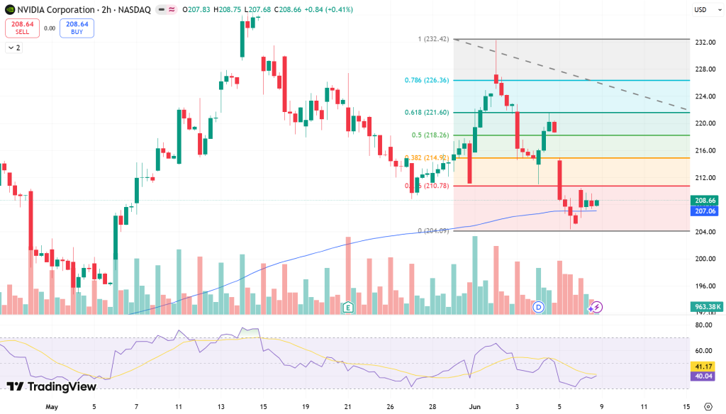 NVIDIA (NVDA) Stock Price Chart - Source: Tradingview