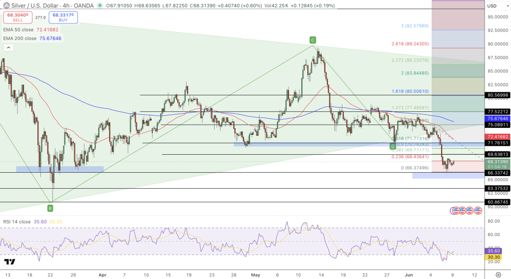 Silver Price Chart - Source: Tradingview