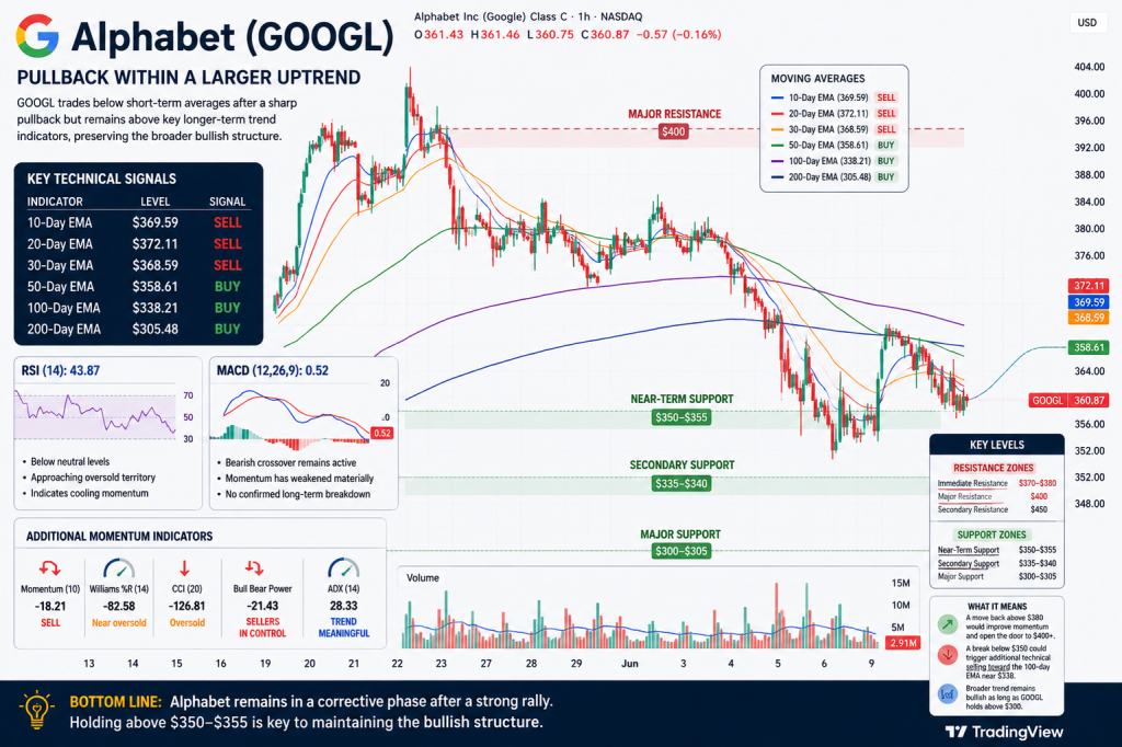 Alphabet (GOOGL) Slides Below Key Averages as $85B AI Funding Push Meets Growing Compute Demand