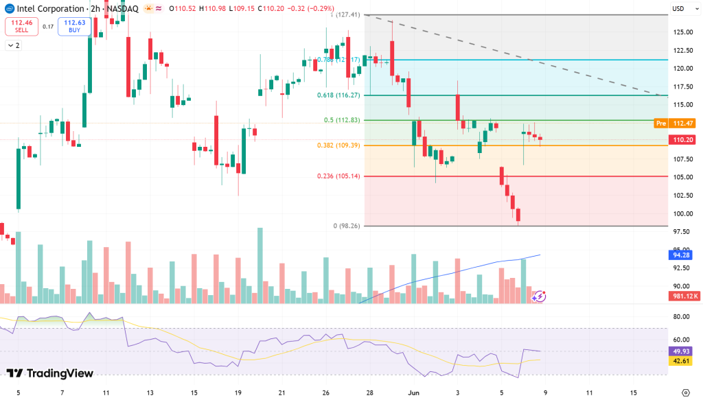 Intel (INTC) Stock Price Chart - Source: Tradingview