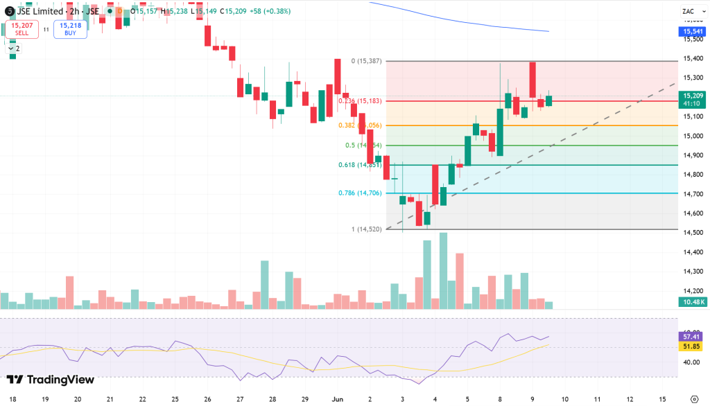 JSE FTSE Price Chart - Source: Tradingview