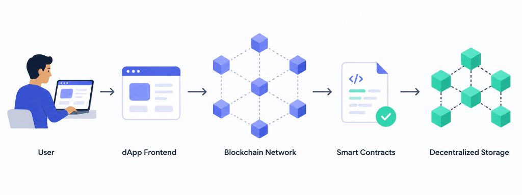 How Do dApps Work