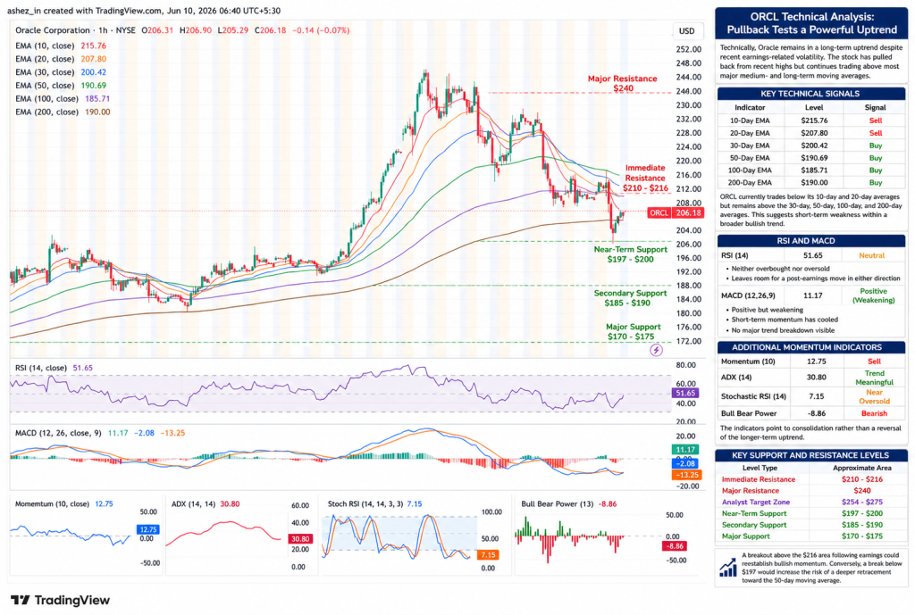 Oracle (ORCL) Falls 3% Ahead of Earnings as AI Cloud Boom Faces $124B Debt Test and $553B Backlog Scrutiny