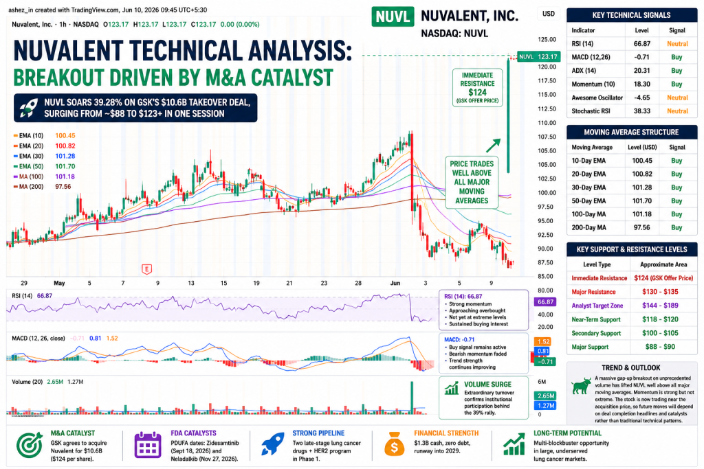 Nuvalent Soars 39% as GSK Agrees $10.6 Billion Takeover; FDA Catalysts and Oncology Pipeline Drive Bullish Momentum