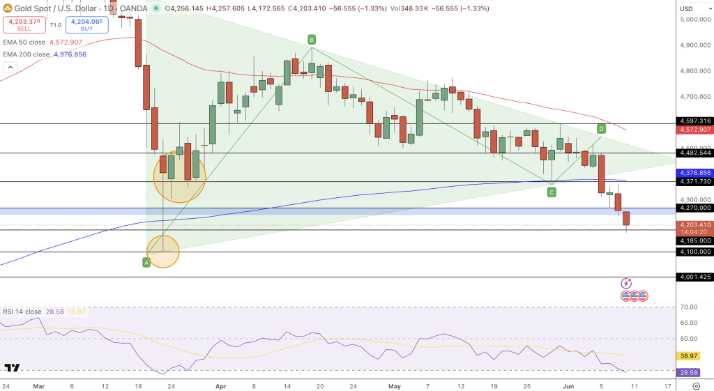 GOLD Price Chart - Source: Tradingview