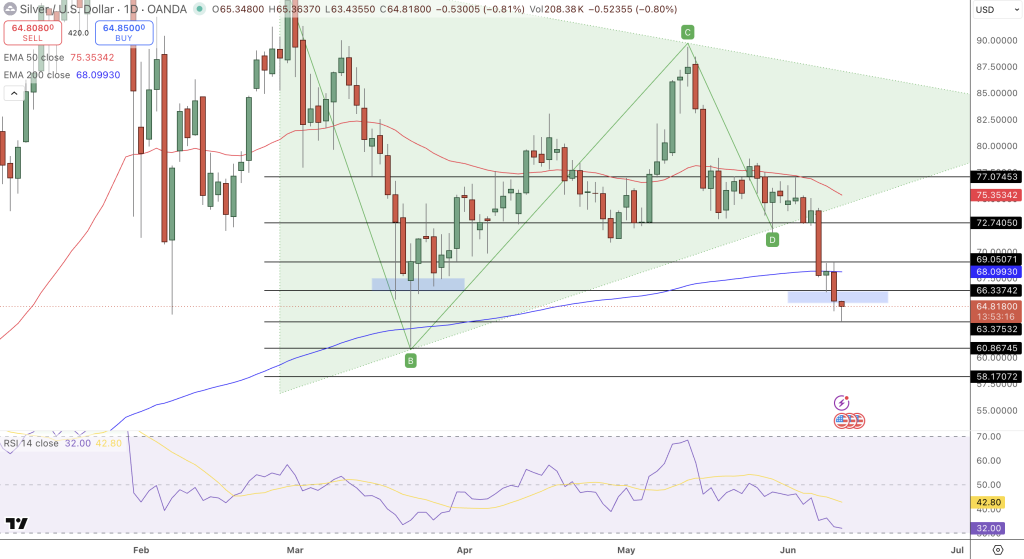 Silver Price Chart - Source: Tradingview