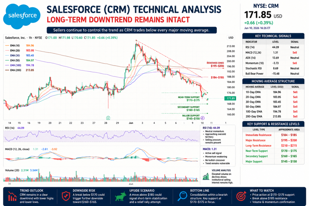 Salesforce Erases $30 Billion in Value as AI Fears and Layoffs Pressure Shares Despite $1 Billion Agentforce Run Rate