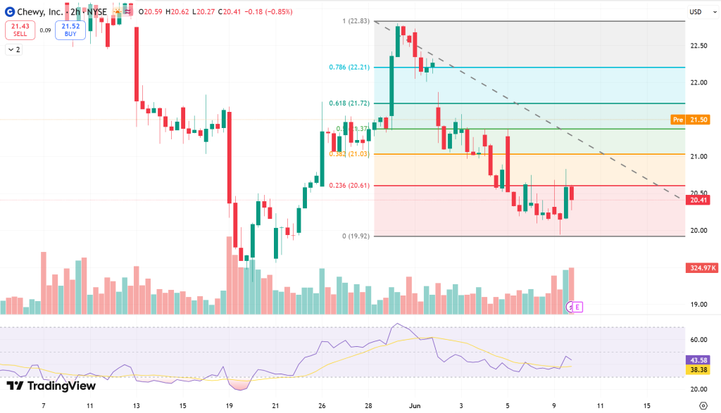 Chewy (CHWY) Stock Price Chart - Source: Tradingview