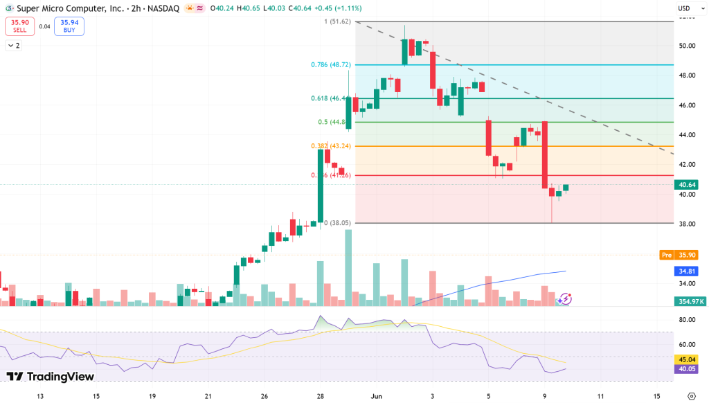 Super Micro (SMCI) Stock Price Chart - Source: Tradingview