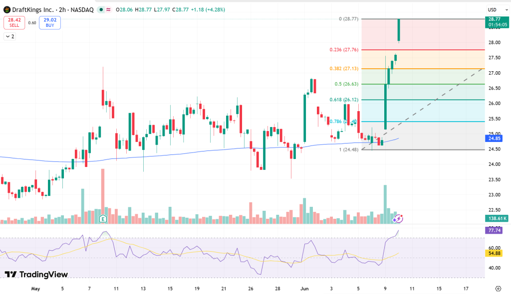 DKNG Stock Price Chart - Source: Tradingview