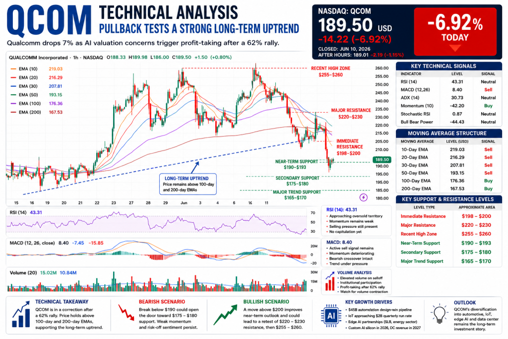 Qualcomm Drops 7% as Investors Reassess AI Valuations: Automotive and Edge AI Key Growth Drivers