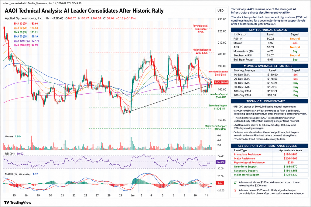 AAOI Stock Jumps 8% as AI Optics Demand Accelerates; Can a 1,000% Rally Keep Going?