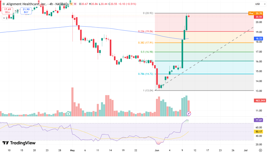ALHC Stock Price Chart - Source: Tradingview