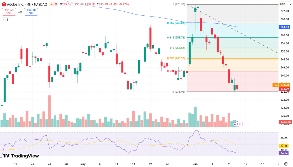 Adobe (ADBE) Stock Price Chart - Source: Tradingview
